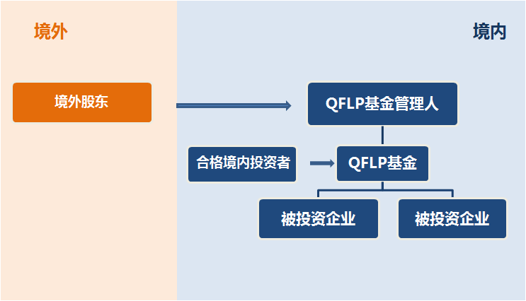 风云再起：QFLP的前世今生及江苏省试点一览 | 耀时涉外原创(图2)