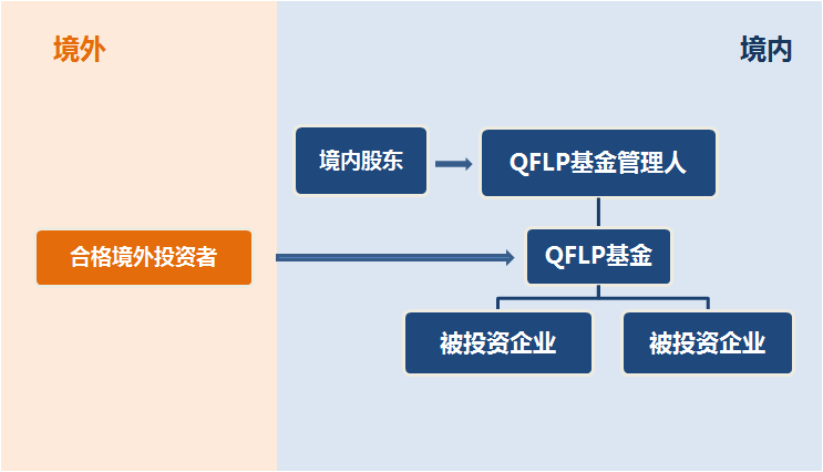 风云再起：QFLP的前世今生及江苏省试点一览 | 耀时涉外原创(图3)